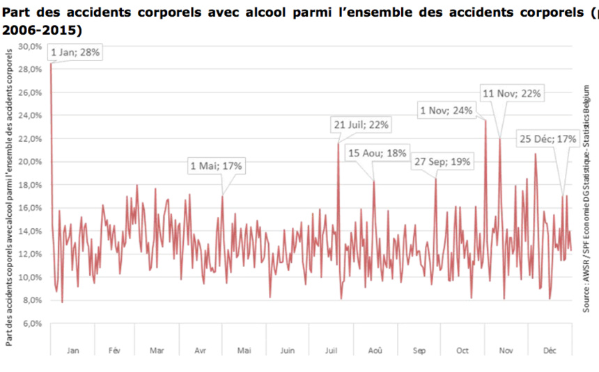 PLUS D’ACCIDENTS AVEC ALCOOL LES JOURS FERIES PLUS D’ACCIDENTS AVEC ALCOOL LES JOURS FERIES