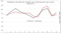 Conducteurs éblouis par le soleil : 1 accident tous les 2 jours en Wallonie ! Conducteurs éblouis par le soleil : 1 accident tous les 2 jours en Wallonie !