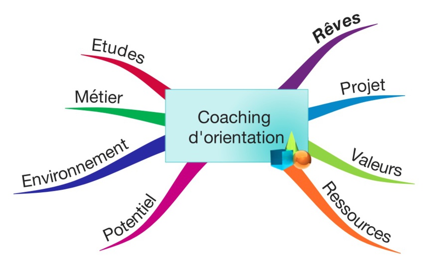 Coaching d’orientation à Waterloo et Braine L’Alleud : Choisir un métier, un environnement de travail Coaching d’orientation à Waterloo et Braine L’Alleud : Choisir un métier, un environnement de travail