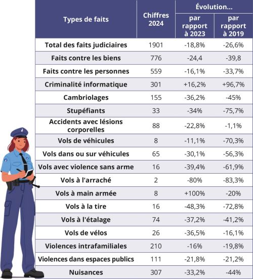 Sécurité, Prévention, Cybercriminalité Sécurité, Prévention, Cybercriminalité